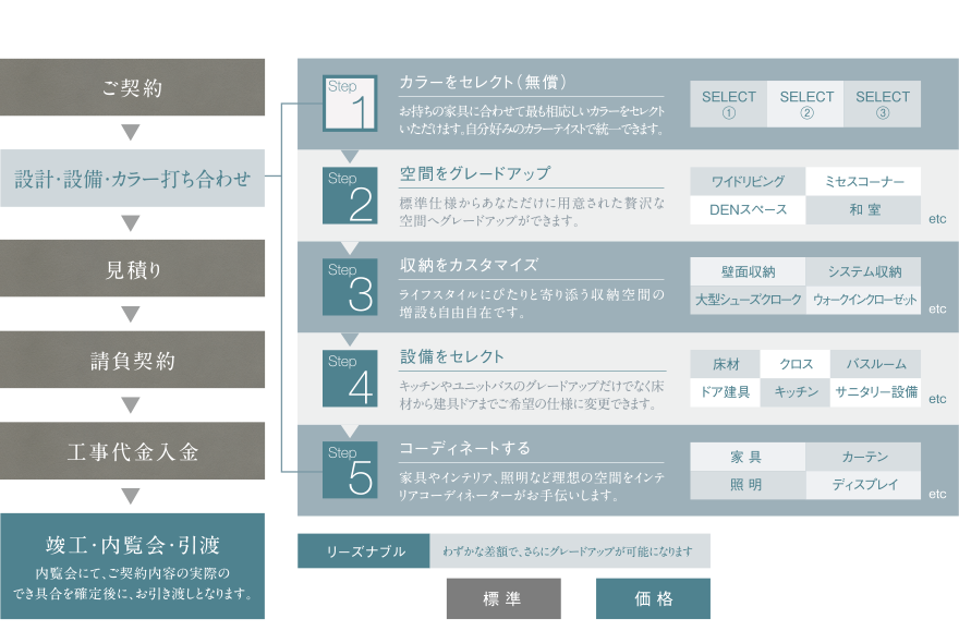 フリーオーダープランシステムの流れ