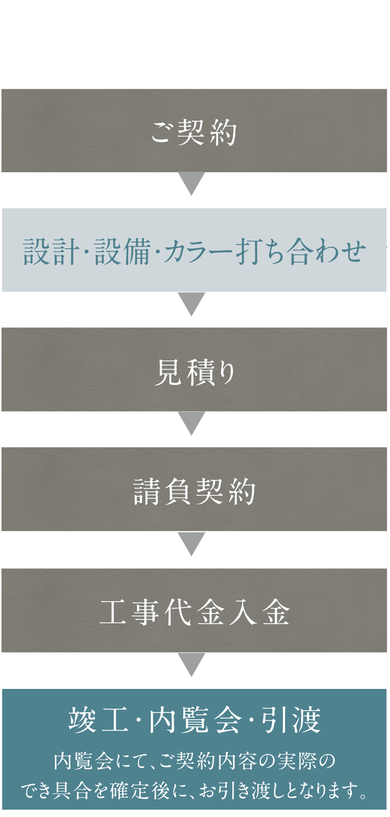 フリーオーダープランシステムの流れ